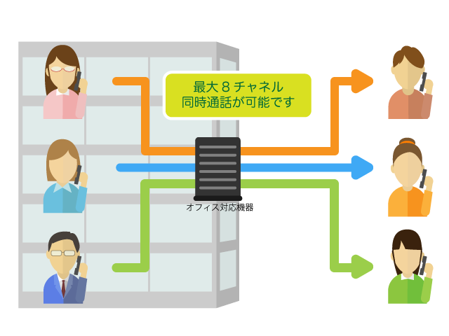 最大5チャネルの追加契約が可能で、最大8チャネルまでご利用可能です。