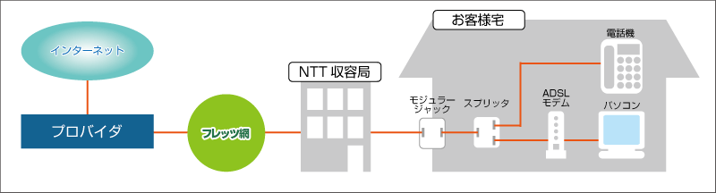 タイプ１接続図