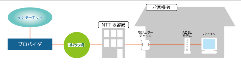 タイプ２接続図